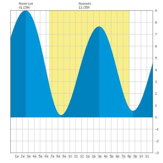 Okatee River tide chart for Sunday, May 2, 2021