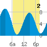 Okatee River tide chart for Sunday, May 2, 2021