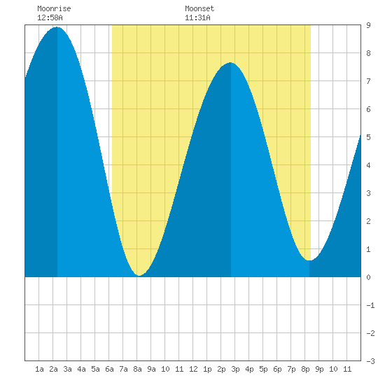 Okatee River tide chart for Monday, May 31, 2021