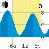Okatee River tide chart for Monday, May 3, 2021