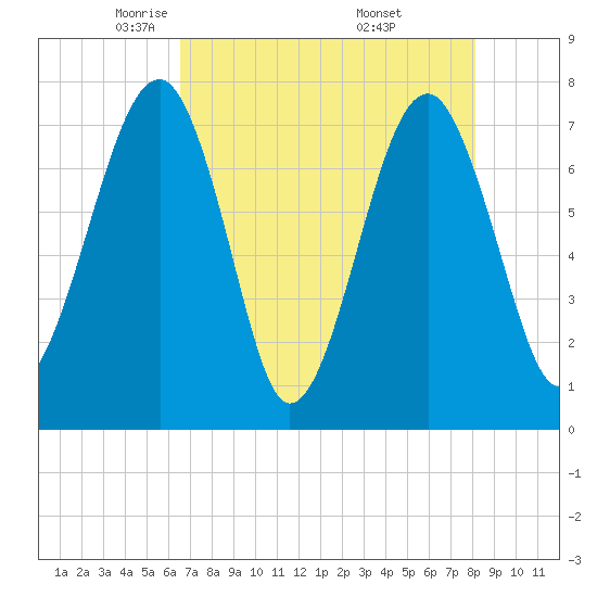 Okatee River tide chart for Wednesday, May 5, 2021