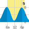 Okatee River tide chart for Wednesday, May 5, 2021