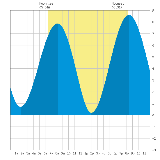 Okatee River tide chart for Saturday, May 8, 2021