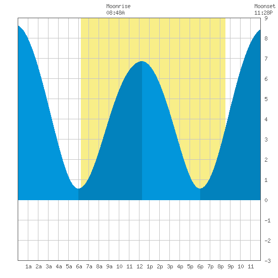 Okatee River tide chart for Sunday, June 13, 2021