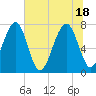 Okatee River tide chart for Friday, June 18, 2021