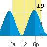 Okatee River tide chart for Saturday, June 19, 2021