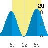 Okatee River tide chart for Sunday, June 20, 2021
