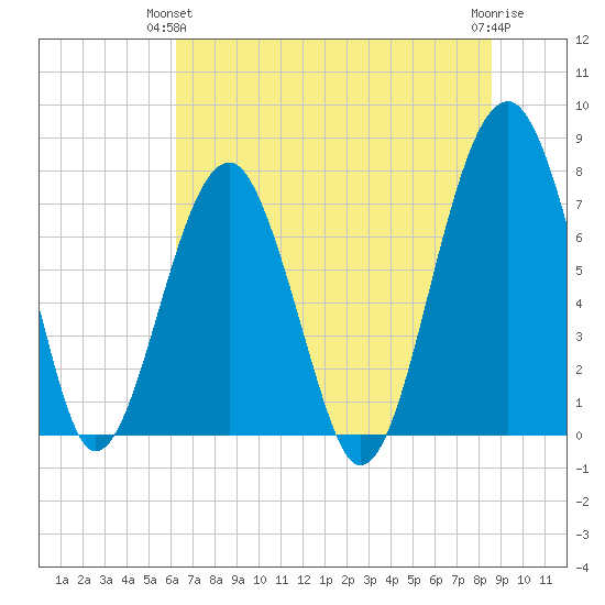 Okatee River tide chart for Wednesday, June 23, 2021