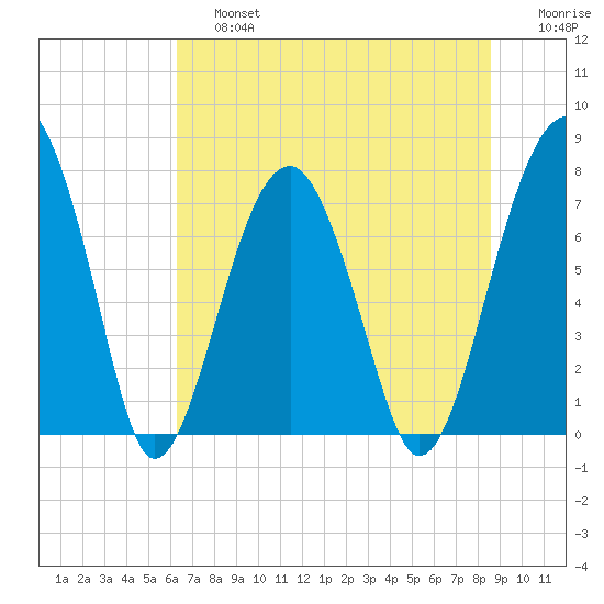 Okatee River tide chart for Saturday, June 26, 2021