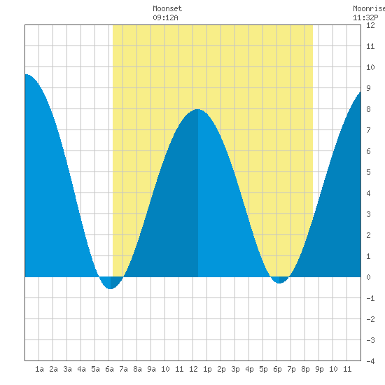Okatee River tide chart for Sunday, June 27, 2021