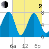 Okatee River tide chart for Wednesday, June 2, 2021