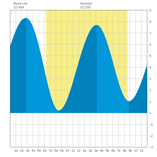 Okatee River tide chart for Wednesday, June 30, 2021