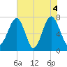 Okatee River tide chart for Friday, June 4, 2021