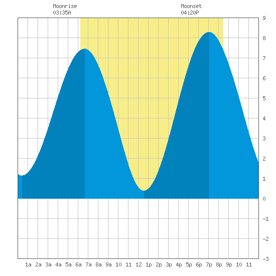 Okatee River tide chart for Saturday, June 5, 2021