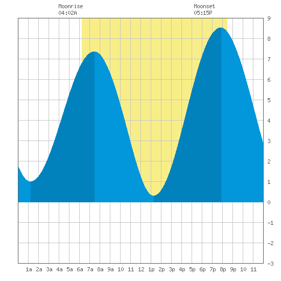 Okatee River tide chart for Sunday, June 6, 2021