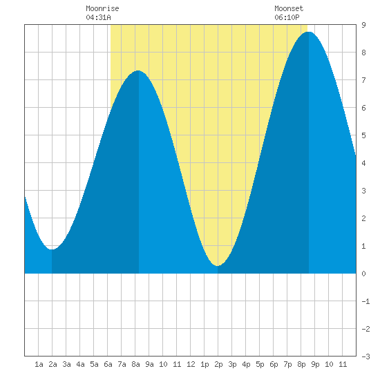Okatee River tide chart for Monday, June 7, 2021