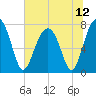 Okatee River tide chart for Monday, July 12, 2021