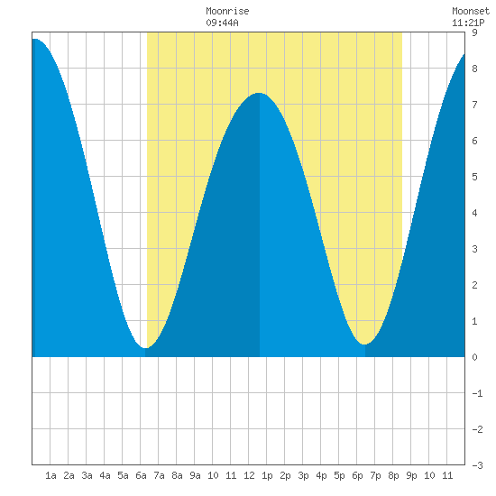 Okatee River tide chart for Tuesday, July 13, 2021