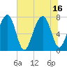 Okatee River tide chart for Friday, July 16, 2021