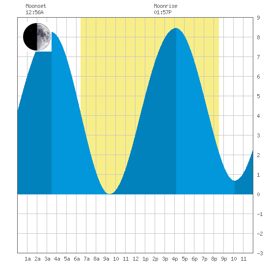 Okatee River tide chart for Saturday, July 17, 2021