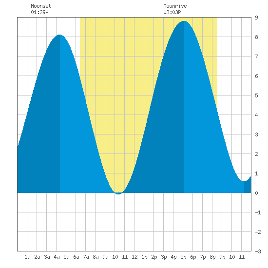Okatee River tide chart for Sunday, July 18, 2021