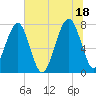 Okatee River tide chart for Sunday, July 18, 2021