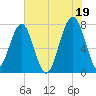 Okatee River tide chart for Monday, July 19, 2021