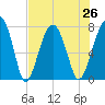 Okatee River tide chart for Monday, July 26, 2021