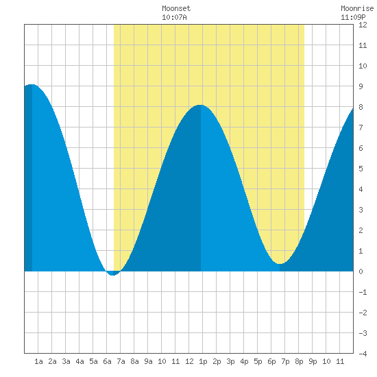 Okatee River tide chart for Tuesday, July 27, 2021