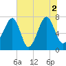 Okatee River tide chart for Friday, July 2, 2021