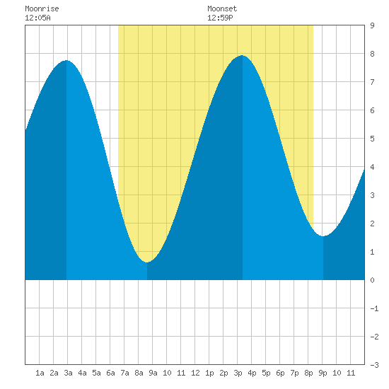 Okatee River tide chart for Friday, July 30, 2021
