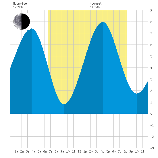 Okatee River tide chart for Saturday, July 31, 2021