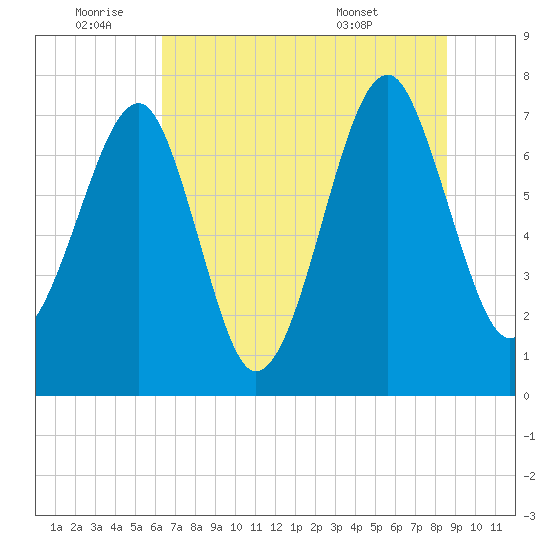 Okatee River tide chart for Saturday, July 3, 2021