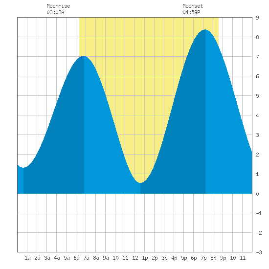 Okatee River tide chart for Monday, July 5, 2021