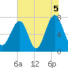 Okatee River tide chart for Monday, July 5, 2021