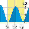 Okatee River tide chart for Thursday, August 12, 2021