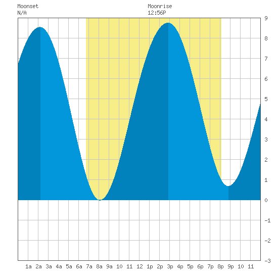 Okatee River tide chart for Saturday, August 14, 2021
