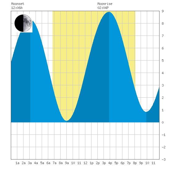 Okatee River tide chart for Sunday, August 15, 2021