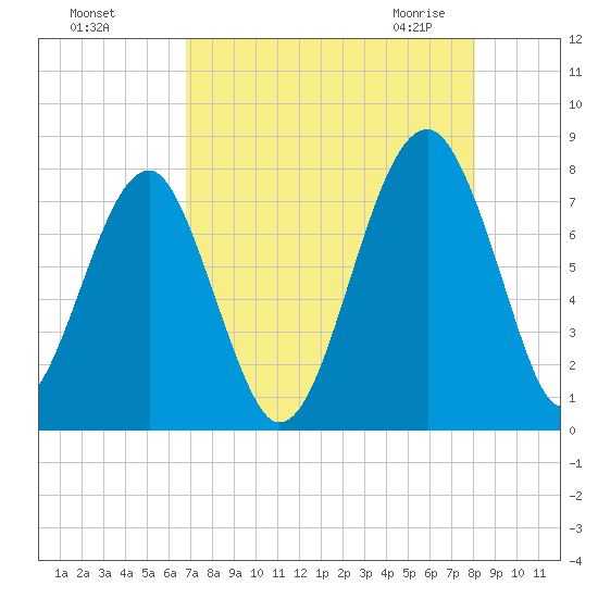Okatee River tide chart for Tuesday, August 17, 2021