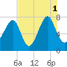 Okatee River tide chart for Sunday, August 1, 2021