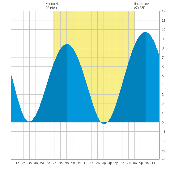 Okatee River tide chart for Saturday, August 21, 2021