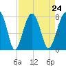Okatee River tide chart for Tuesday, August 24, 2021