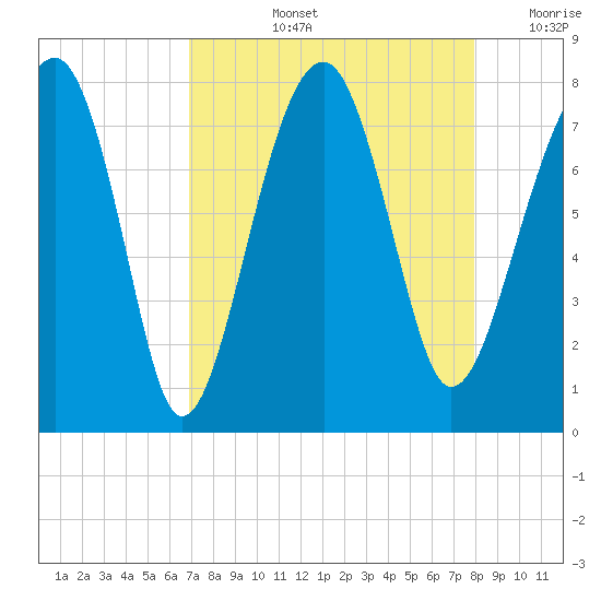 Okatee River tide chart for Thursday, August 26, 2021
