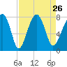 Okatee River tide chart for Thursday, August 26, 2021