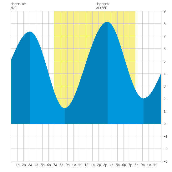 Okatee River tide chart for Sunday, August 29, 2021