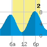 Okatee River tide chart for Monday, August 2, 2021