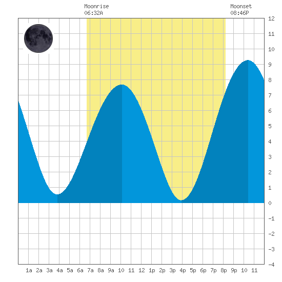 Okatee River tide chart for Sunday, August 8, 2021