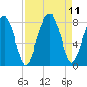 Okatee River tide chart for Saturday, September 11, 2021
