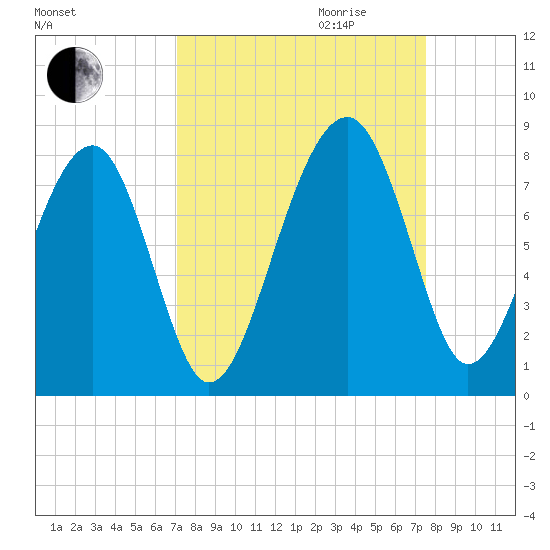Okatee River tide chart for Monday, September 13, 2021