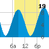 Okatee River tide chart for Sunday, September 19, 2021